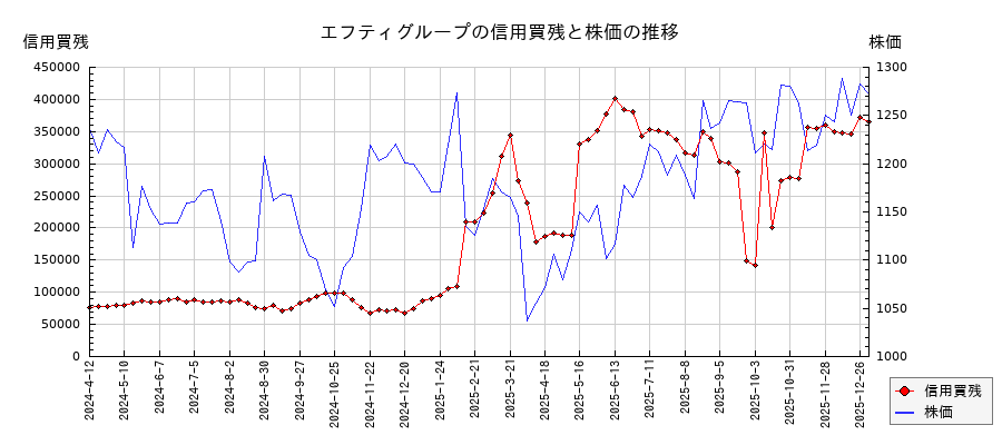 エフティグループの信用買残と株価のチャート