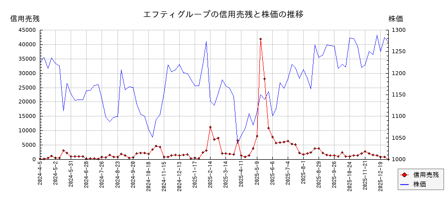 エフティグループの信用売残と株価のチャート