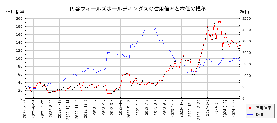 円谷フィールズホールディングスの信用倍率と株価のチャート