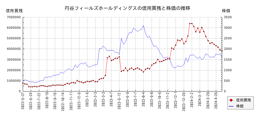 円谷フィールズホールディングスの信用買残と株価のチャート
