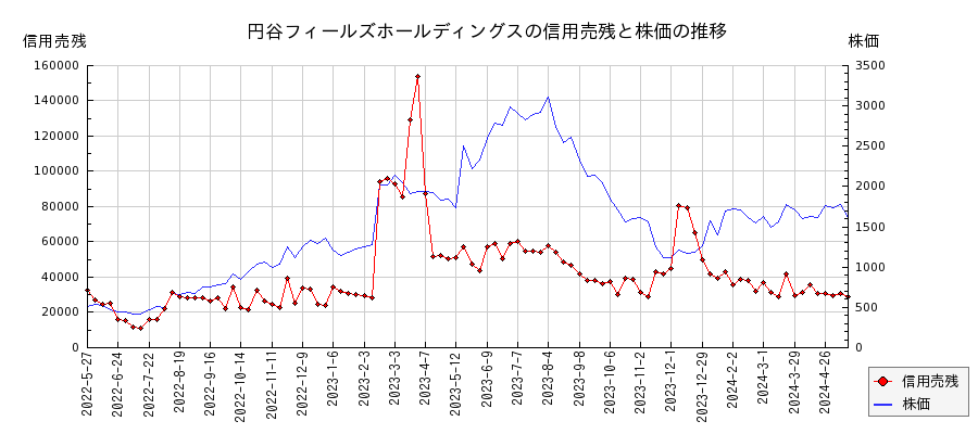 円谷フィールズホールディングスの信用売残と株価のチャート