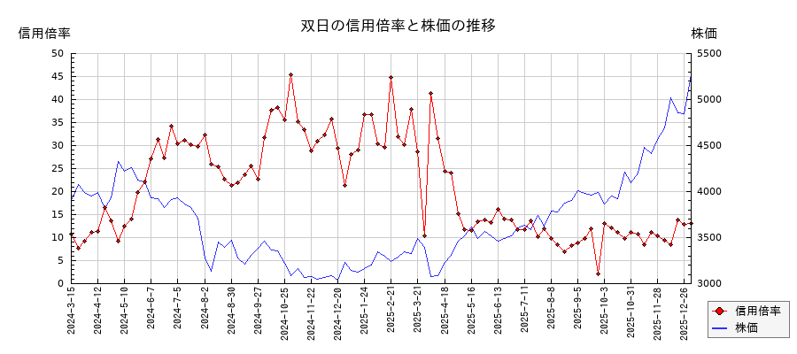 双日の信用倍率と株価のチャート