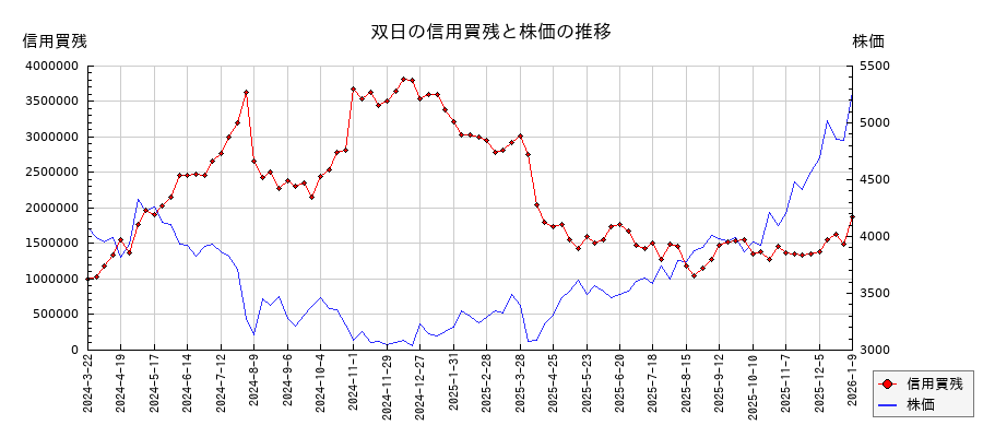 双日の信用買残と株価のチャート