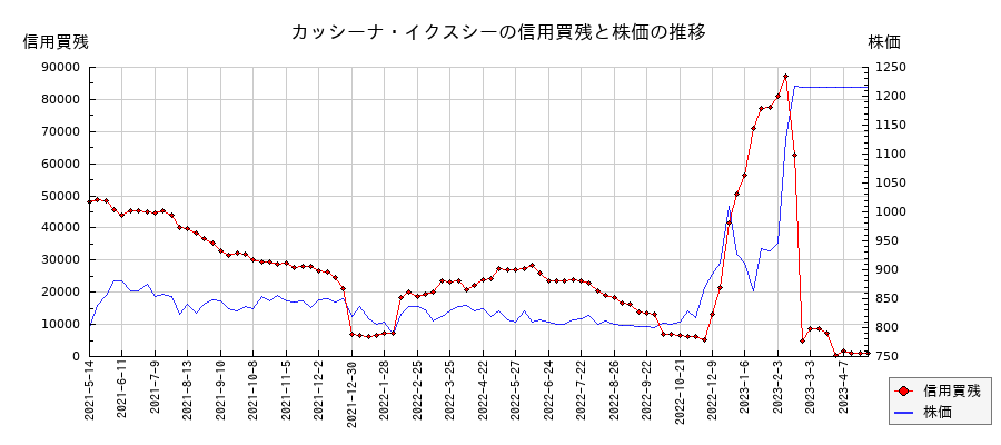カッシーナ・イクスシーの信用買残と株価のチャート