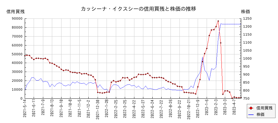 カッシーナ・イクスシーの信用買残と株価のチャート