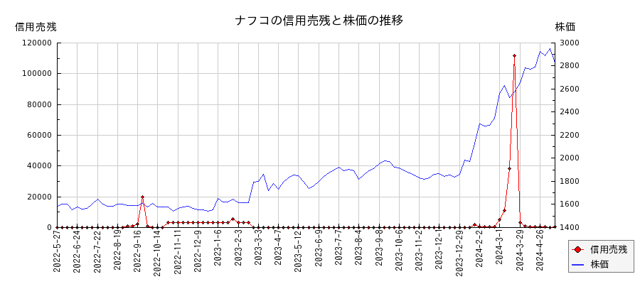 ナフコの信用売残と株価のチャート