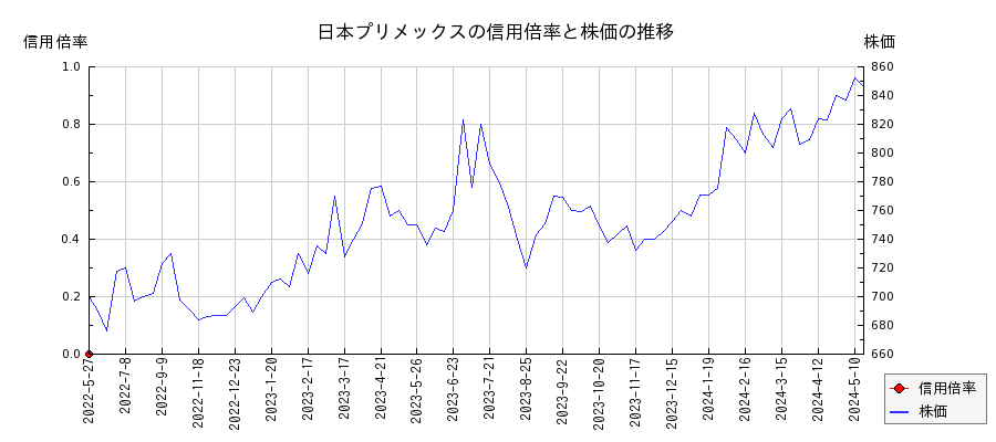日本プリメックスの信用倍率と株価のチャート