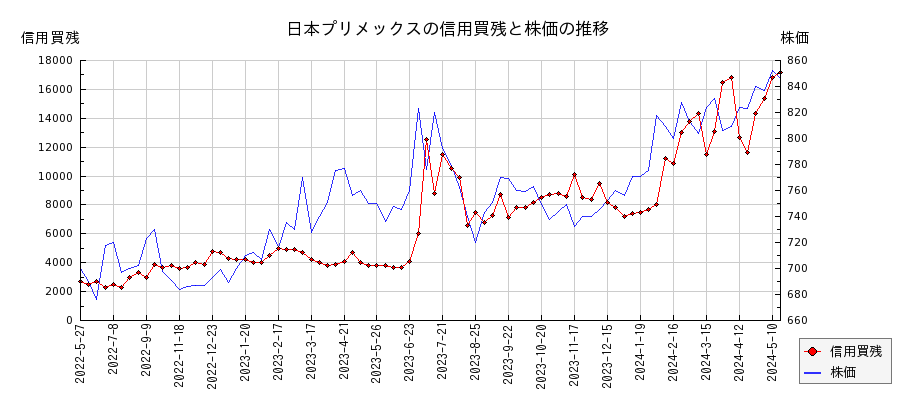 日本プリメックスの信用買残と株価のチャート