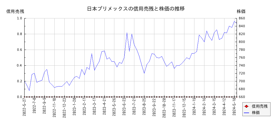 日本プリメックスの信用売残と株価のチャート