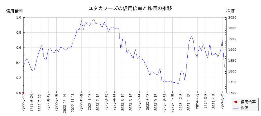 ユタカフーズの信用倍率と株価のチャート
