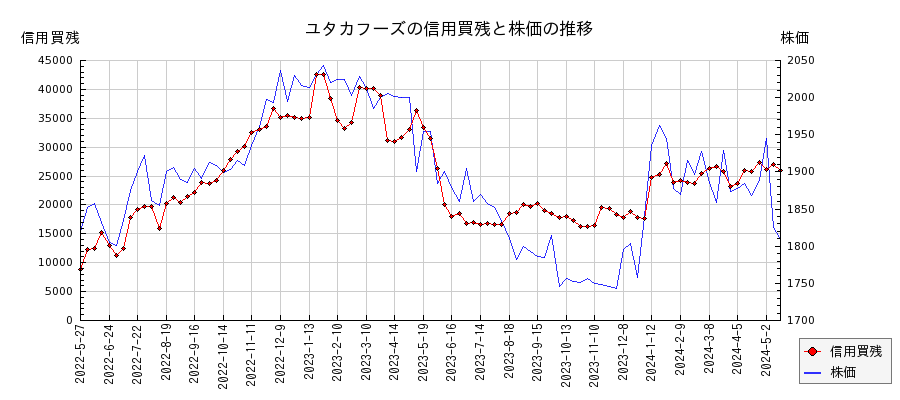 ユタカフーズの信用買残と株価のチャート