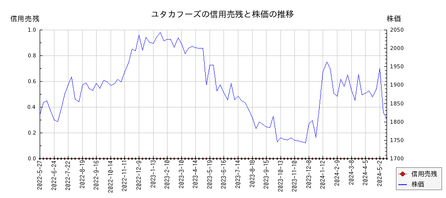 ユタカフーズの信用売残と株価のチャート