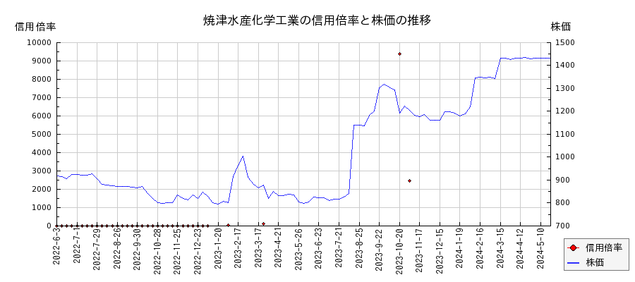 焼津水産化学工業の信用倍率と株価のチャート