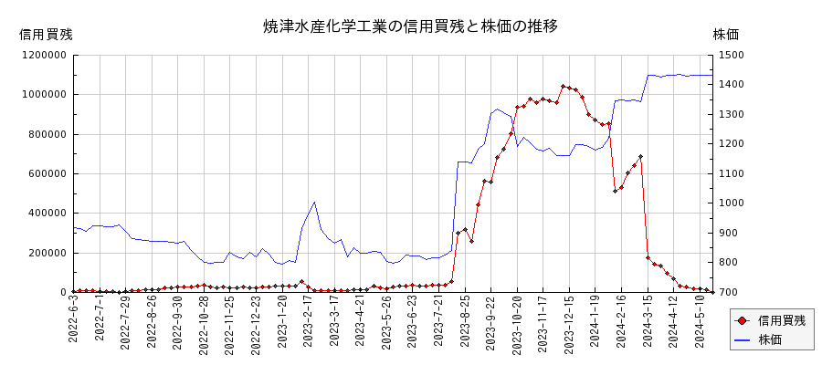 焼津水産化学工業の信用買残と株価のチャート
