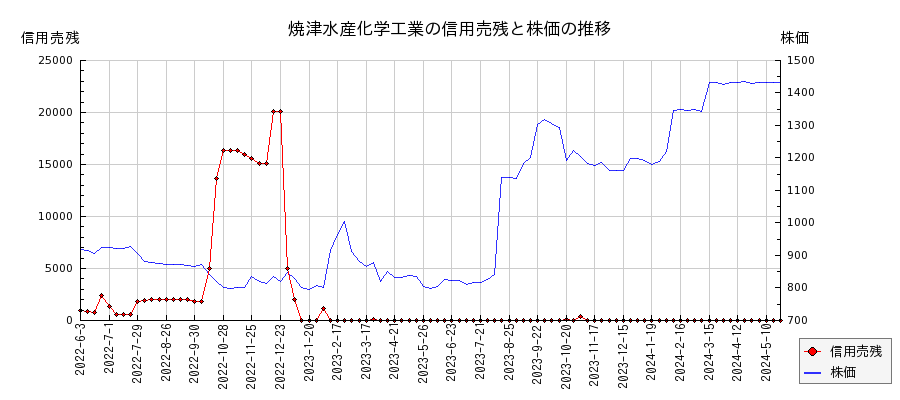 焼津水産化学工業の信用売残と株価のチャート