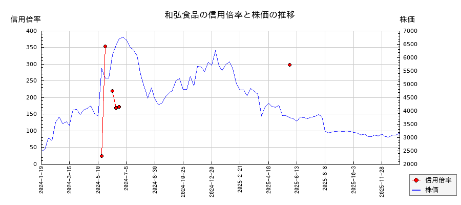 和弘食品の信用倍率と株価のチャート