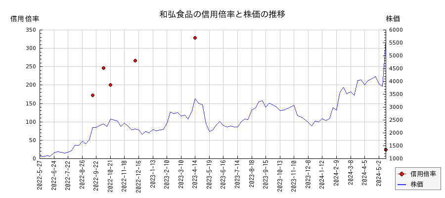 和弘食品の信用倍率と株価のチャート