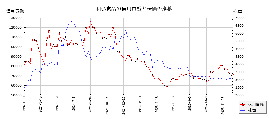 和弘食品の信用買残と株価のチャート