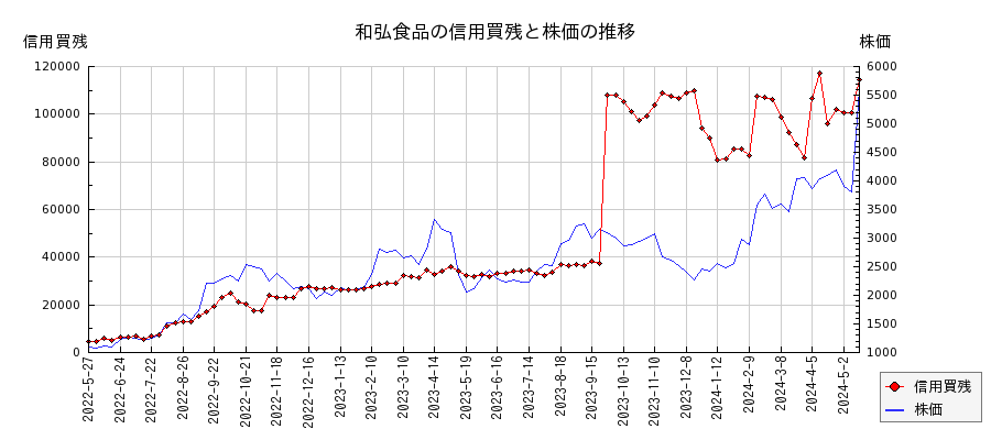 和弘食品の信用買残と株価のチャート