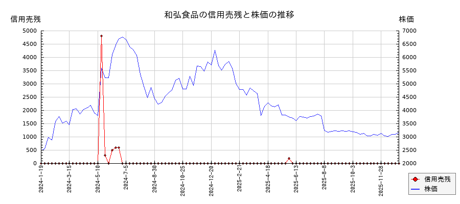 和弘食品の信用売残と株価のチャート