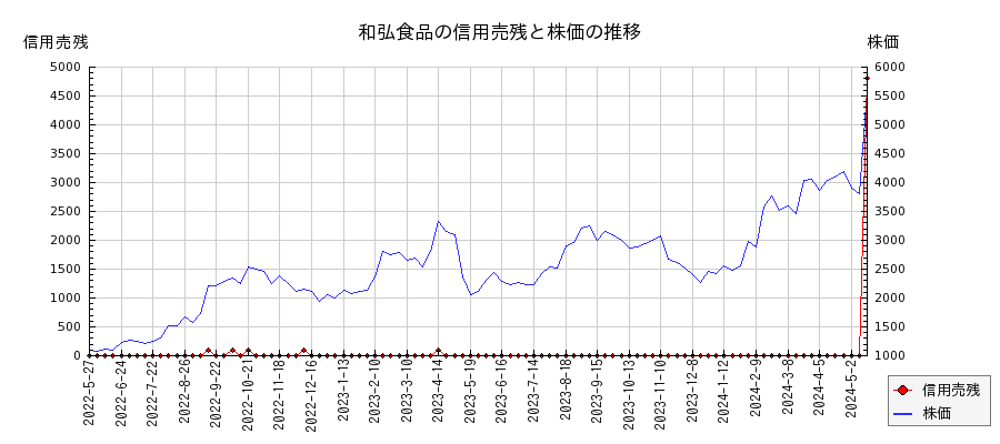 和弘食品の信用売残と株価のチャート