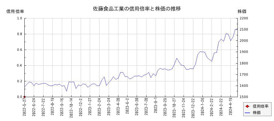 佐藤食品工業の信用倍率と株価のチャート