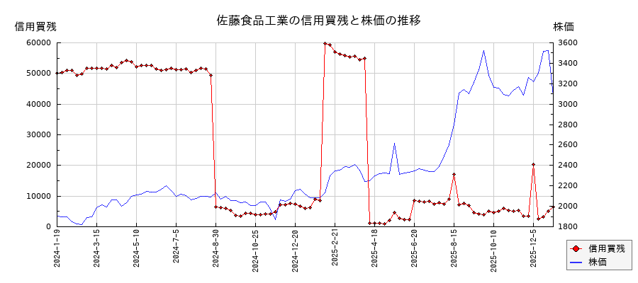 佐藤食品工業の信用買残と株価のチャート