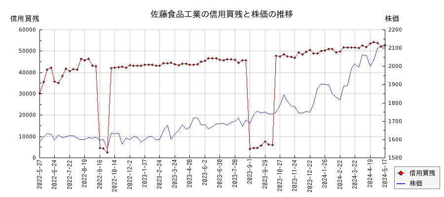 佐藤食品工業の信用買残と株価のチャート