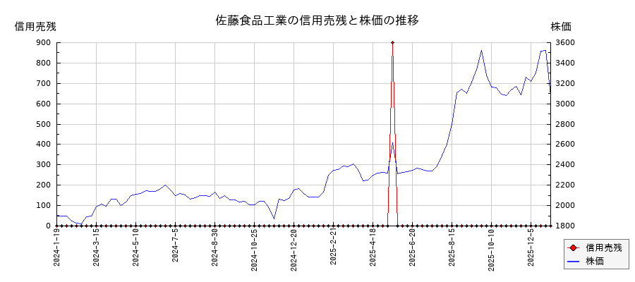 佐藤食品工業の信用売残と株価のチャート