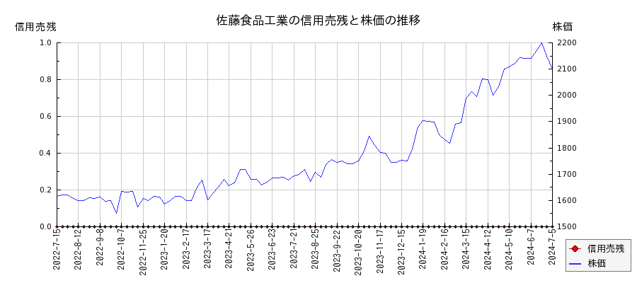 佐藤食品工業の信用売残と株価のチャート