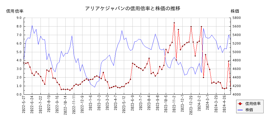 アリアケジャパンの信用倍率と株価のチャート