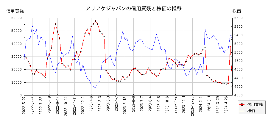 アリアケジャパンの信用買残と株価のチャート