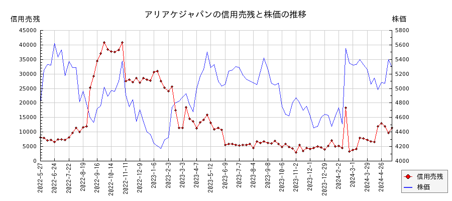 アリアケジャパンの信用売残と株価のチャート