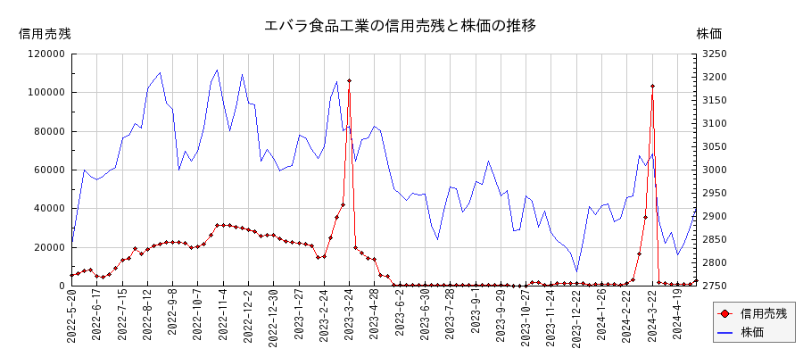 エバラ食品工業の信用売残と株価のチャート