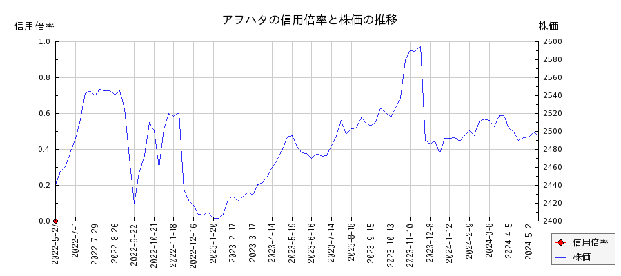 アヲハタの信用倍率と株価のチャート