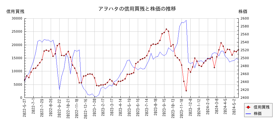 アヲハタの信用買残と株価のチャート