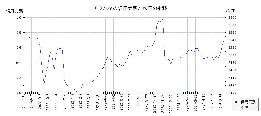アヲハタの信用売残と株価のチャート