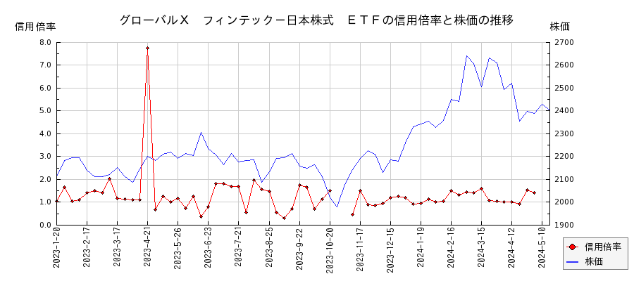 グローバルＸ　フィンテック－日本株式　ＥＴＦの信用倍率と株価のチャート