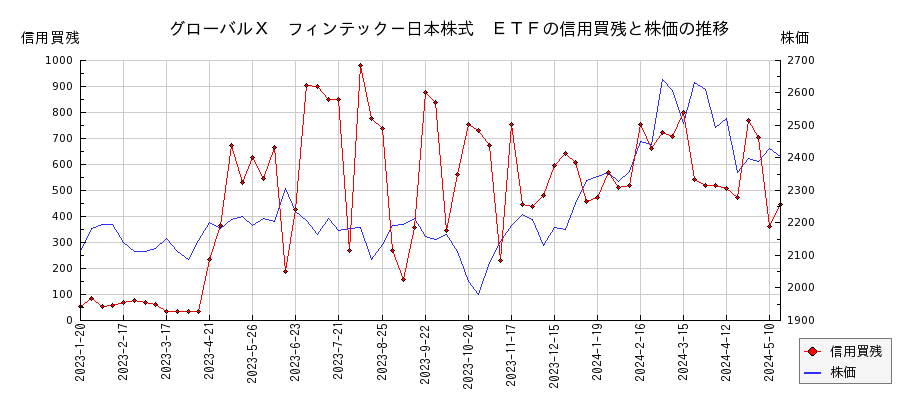 グローバルＸ　フィンテック－日本株式　ＥＴＦの信用買残と株価のチャート