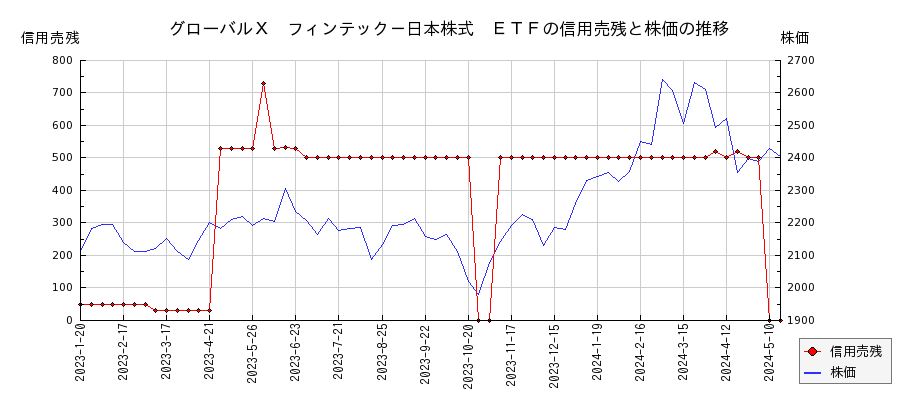グローバルＸ　フィンテック－日本株式　ＥＴＦの信用売残と株価のチャート
