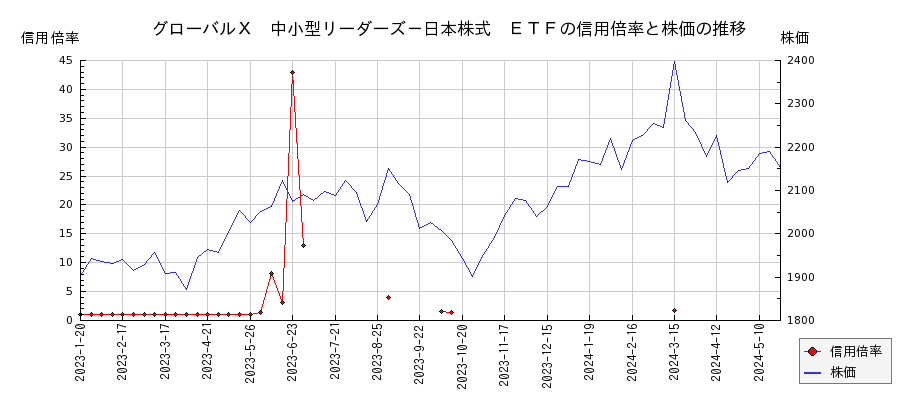 グローバルＸ　中小型リーダーズ－日本株式　ＥＴＦの信用倍率と株価のチャート