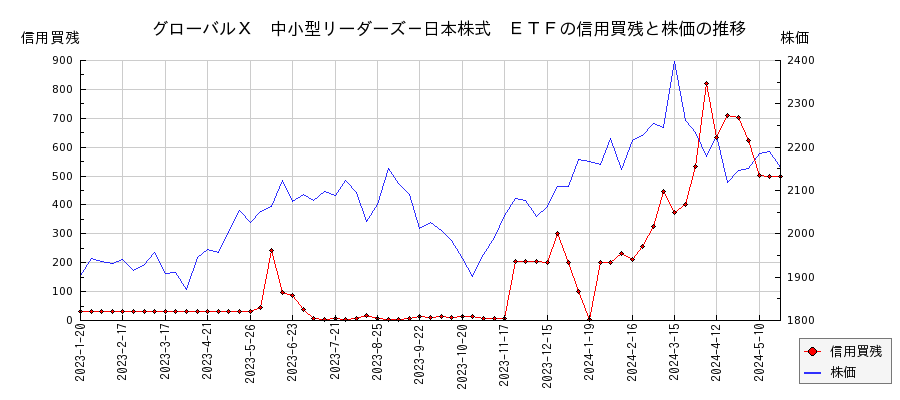 グローバルＸ　中小型リーダーズ－日本株式　ＥＴＦの信用買残と株価のチャート