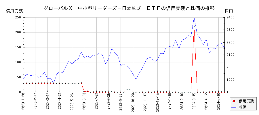 グローバルＸ　中小型リーダーズ－日本株式　ＥＴＦの信用売残と株価のチャート