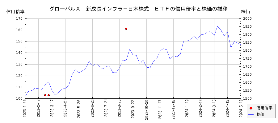 グローバルＸ　新成長インフラ－日本株式　ＥＴＦの信用倍率と株価のチャート