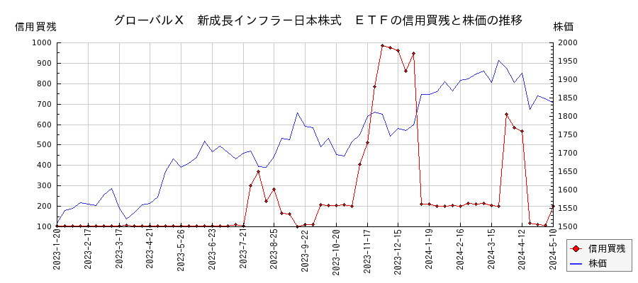 グローバルＸ　新成長インフラ－日本株式　ＥＴＦの信用買残と株価のチャート