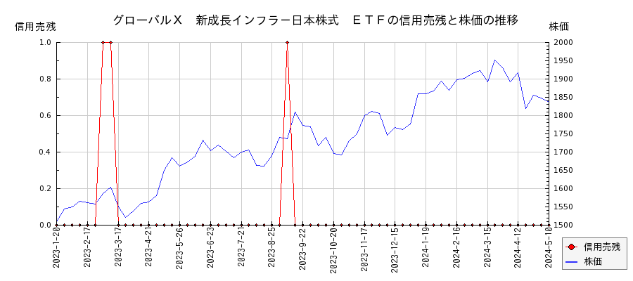グローバルＸ　新成長インフラ－日本株式　ＥＴＦの信用売残と株価のチャート