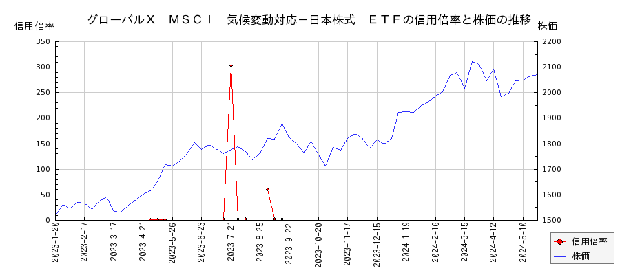 グローバルＸ　ＭＳＣＩ　気候変動対応－日本株式　ＥＴＦの信用倍率と株価のチャート