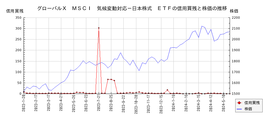 グローバルＸ　ＭＳＣＩ　気候変動対応－日本株式　ＥＴＦの信用買残と株価のチャート