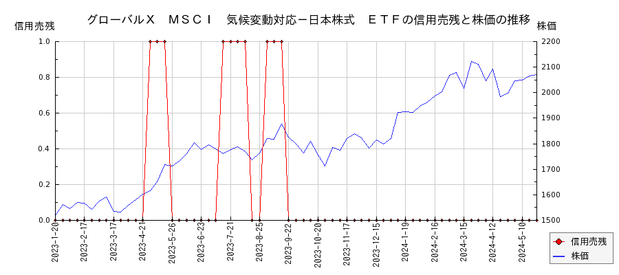グローバルＸ　ＭＳＣＩ　気候変動対応－日本株式　ＥＴＦの信用売残と株価のチャート