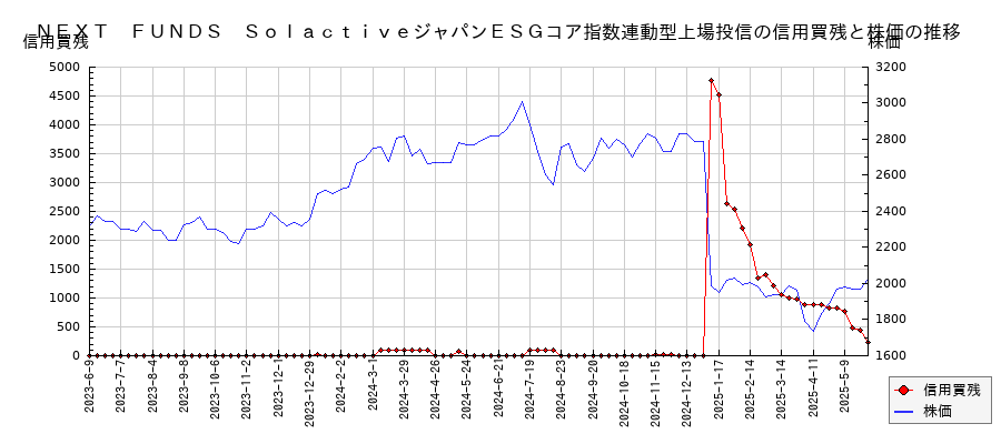 NEXT FUNDS SolactiveジャパンESGコア指数連動型上場投信の信用買残と株価のチャート